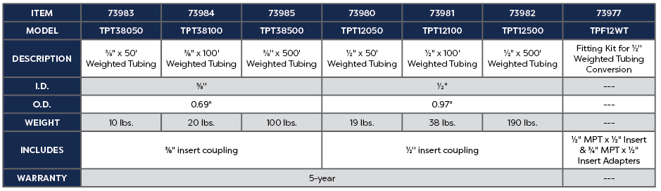 WEIGHTED TUBING - ½"  @ 100'